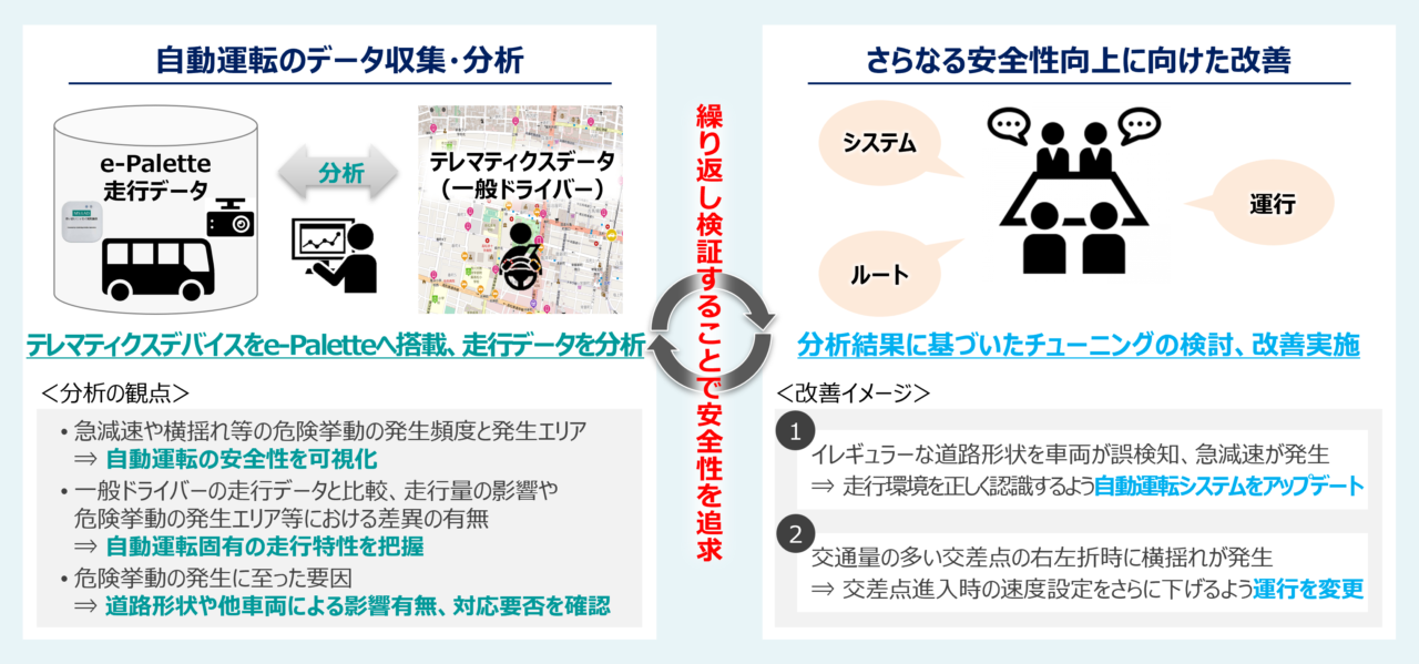 自動運転の走行データと一般ドライバーのテレマティクスデータを分析し安全性を向上させる共同実証の仕組み解説図
